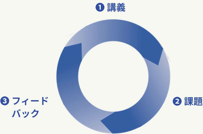 最短で成果を実感